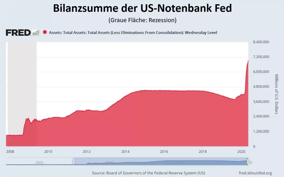 Bilanzsumme der US Notenbank FED warum ist bitcoin so volatil