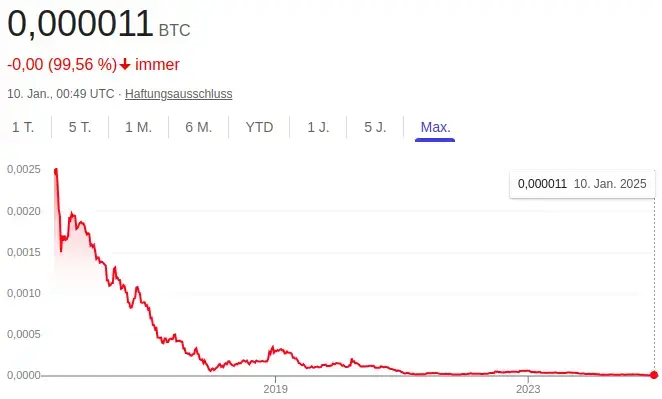 bitcoin und inflation preisentwicklung kaufkraft