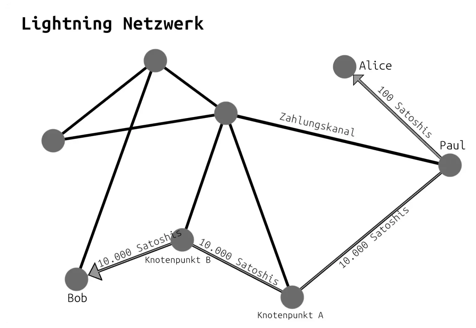 Lightning Network erklärt