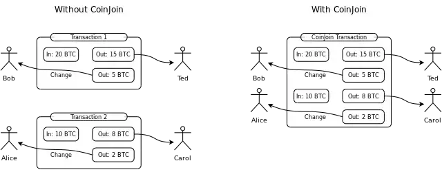 Schema einer naiven CoinJoin-Transaktion mit mehreren Ein- und Ausgängen Schema einer naiven CoinJoin-Transaktion mit mehreren Ein- und Ausgängen