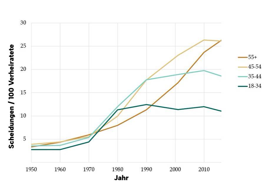 Scheidungsraten nach 1971