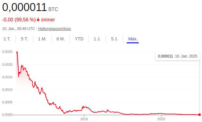 bitcoin und inflation preisentwicklung kaufkraft