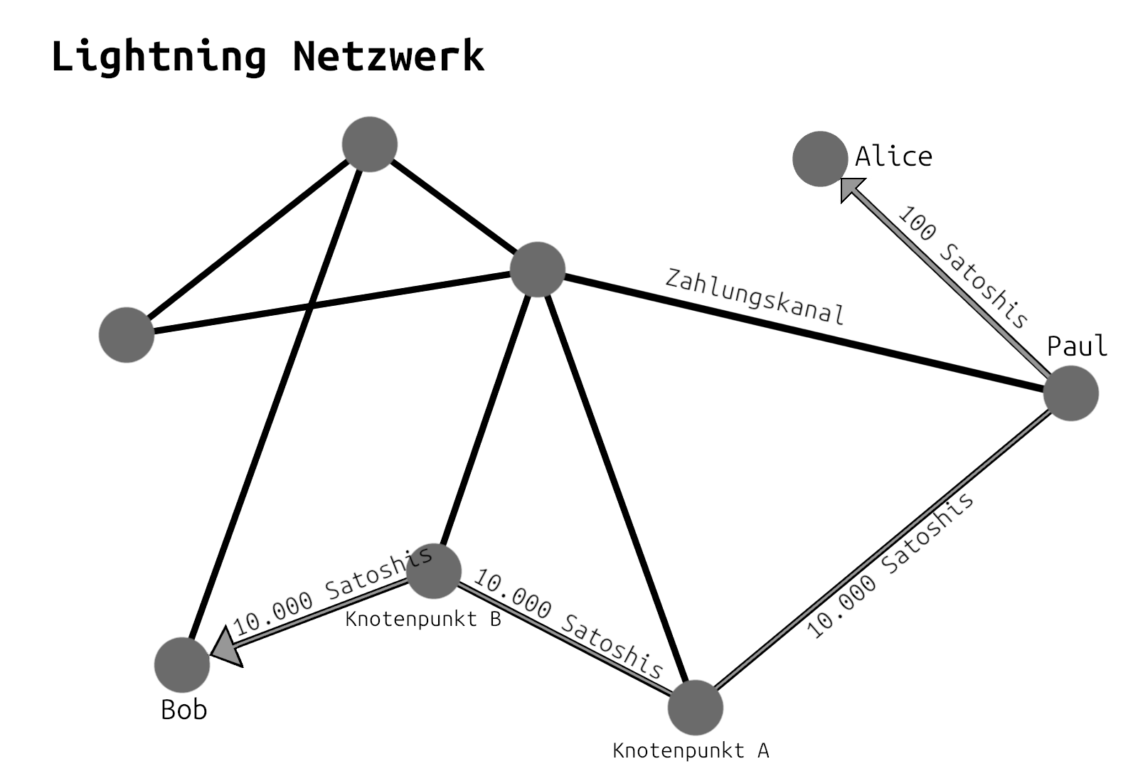 Lightning Network erklärt